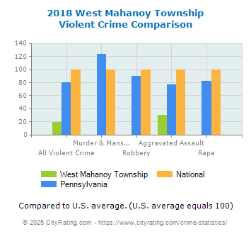 West Mahanoy Township Violent Crime vs. State and National Comparison