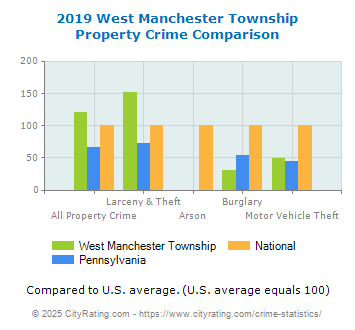 West Manchester Township Property Crime vs. State and National Comparison