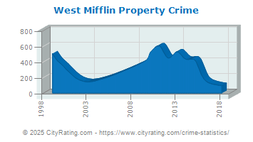 West Mifflin Property Crime
