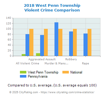 West Penn Township Violent Crime vs. State and National Comparison