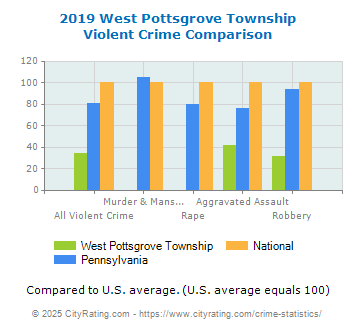 West Pottsgrove Township Violent Crime vs. State and National Comparison