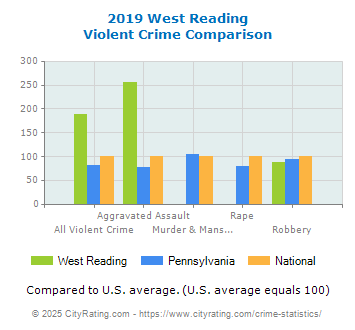 West Reading Violent Crime vs. State and National Comparison