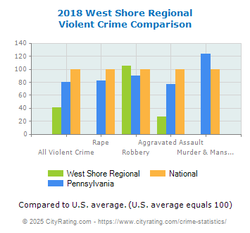 West Shore Regional Violent Crime vs. State and National Comparison