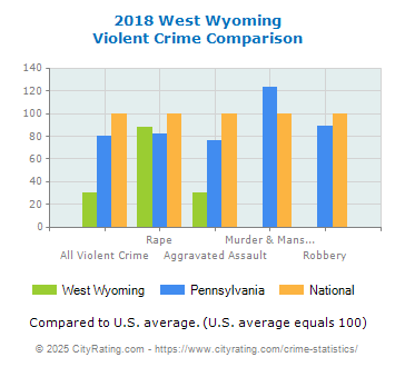 West Wyoming Violent Crime vs. State and National Comparison