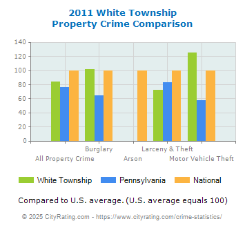White Township Property Crime vs. State and National Comparison