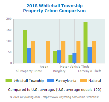 Whitehall Township Property Crime vs. State and National Comparison
