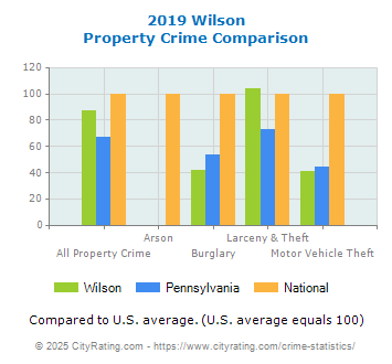 Wilson Property Crime vs. State and National Comparison