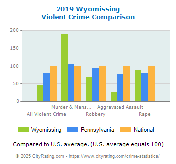 Wyomissing Violent Crime vs. State and National Comparison