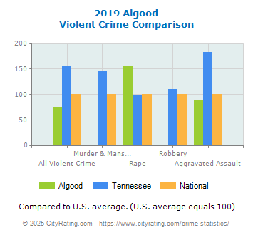 Algood Violent Crime vs. State and National Comparison