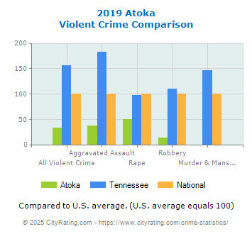 Atoka Violent Crime vs. State and National Comparison