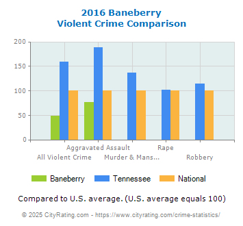 Baneberry Violent Crime vs. State and National Comparison