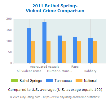 Bethel Springs Violent Crime vs. State and National Comparison