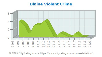 Blaine Violent Crime