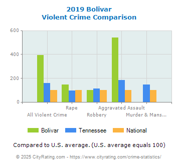 Bolivar Violent Crime vs. State and National Comparison