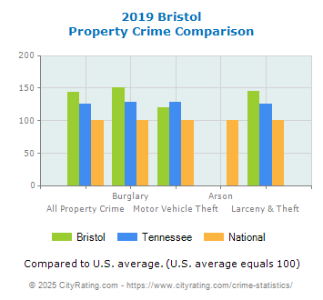 Bristol Property Crime vs. State and National Comparison