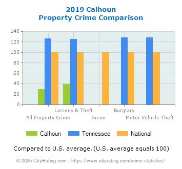 Calhoun Property Crime vs. State and National Comparison