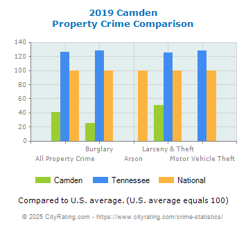 Camden Property Crime vs. State and National Comparison