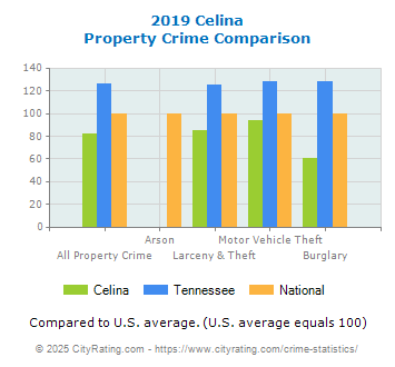 Celina Property Crime vs. State and National Comparison