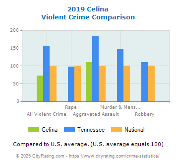 Celina Violent Crime vs. State and National Comparison