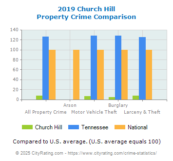 Church Hill Property Crime vs. State and National Comparison