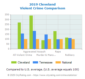 Cleveland Violent Crime vs. State and National Comparison