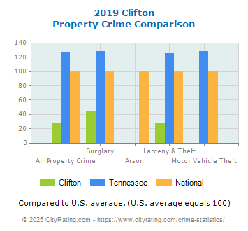 Clifton Property Crime vs. State and National Comparison