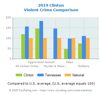 Clinton Violent Crime vs. State and National Comparison