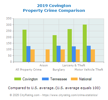 Covington Property Crime vs. State and National Comparison