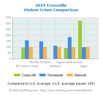 Crossville Violent Crime vs. State and National Comparison