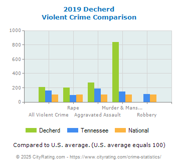 Decherd Violent Crime vs. State and National Comparison