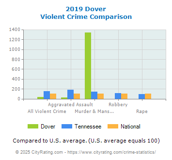 Dover Violent Crime vs. State and National Comparison