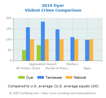 Dyer Violent Crime vs. State and National Comparison