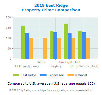 East Ridge Property Crime vs. State and National Comparison