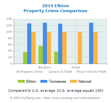 Elkton Property Crime vs. State and National Comparison