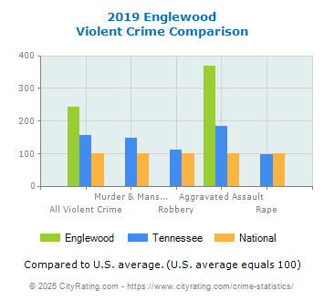 Englewood Violent Crime vs. State and National Comparison