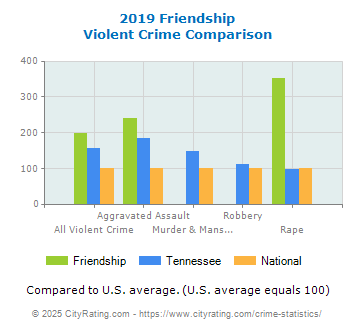 Friendship Violent Crime vs. State and National Comparison