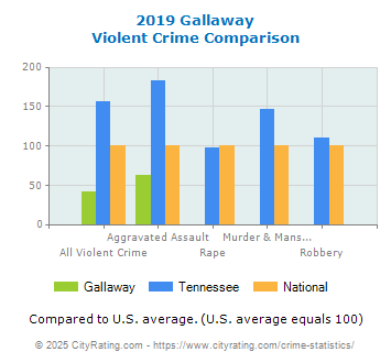 Gallaway Violent Crime vs. State and National Comparison