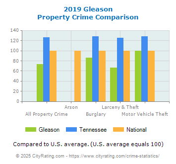Gleason Property Crime vs. State and National Comparison
