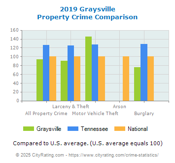 Graysville Property Crime vs. State and National Comparison