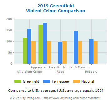 Greenfield Violent Crime vs. State and National Comparison