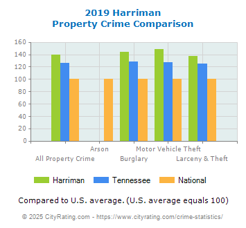 Harriman Property Crime vs. State and National Comparison