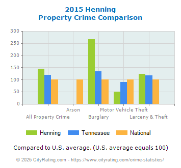 Henning Property Crime vs. State and National Comparison