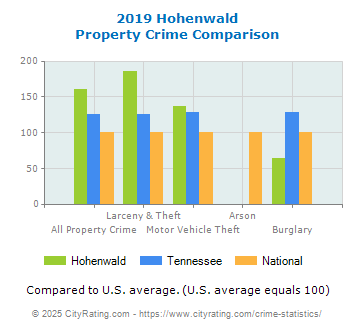 Hohenwald Property Crime vs. State and National Comparison
