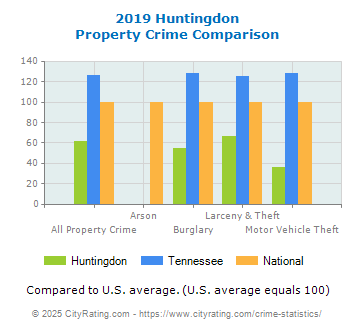 Huntingdon Property Crime vs. State and National Comparison