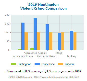 Huntingdon Violent Crime vs. State and National Comparison