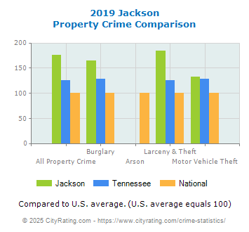 Jackson Property Crime vs. State and National Comparison