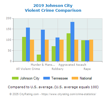 Johnson City Violent Crime vs. State and National Comparison