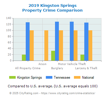 Kingston Springs Property Crime vs. State and National Comparison