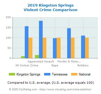 Kingston Springs Violent Crime vs. State and National Comparison