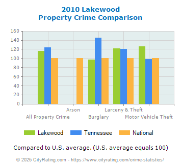 Lakewood Property Crime vs. State and National Comparison